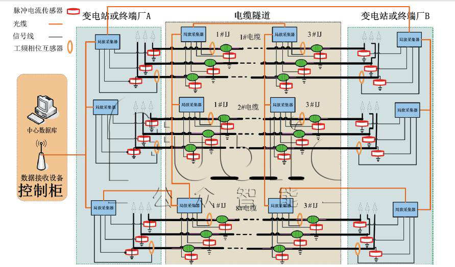 GZPD-1000型 高壓電纜局部放電在線監測系統