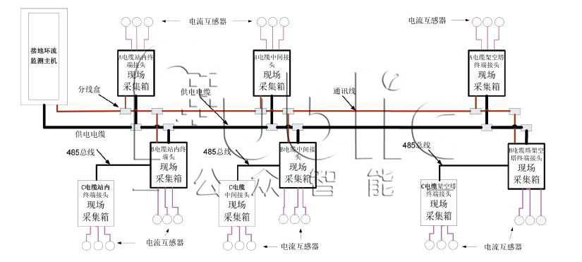 GZHL-01型 接地環(huán)流在線監(jiān)測系統(tǒng)