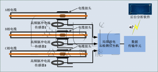 GZPD-1000PD型 局部放電云檢測儀