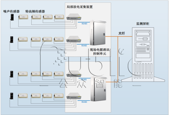 GZPD-01G型 GIS局部放電在線監(jiān)測(cè)系統(tǒng)