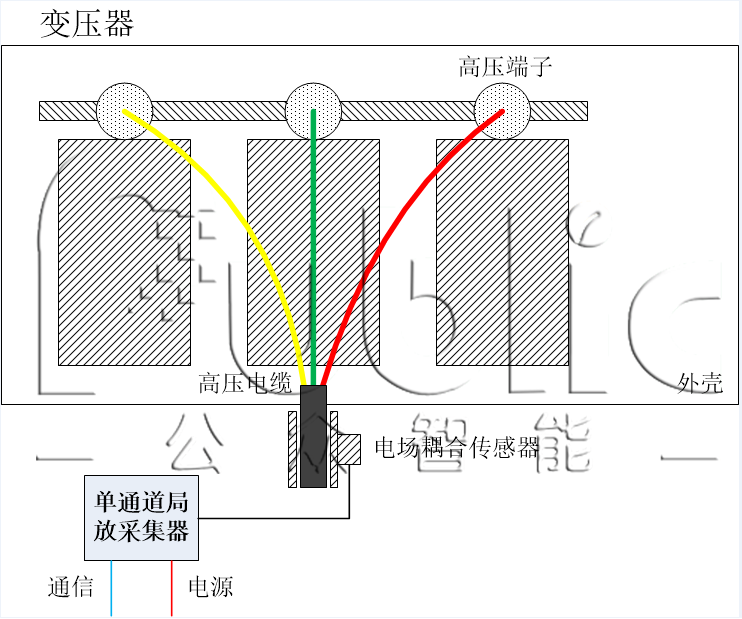 變壓器局放監測的不同類型及方法
